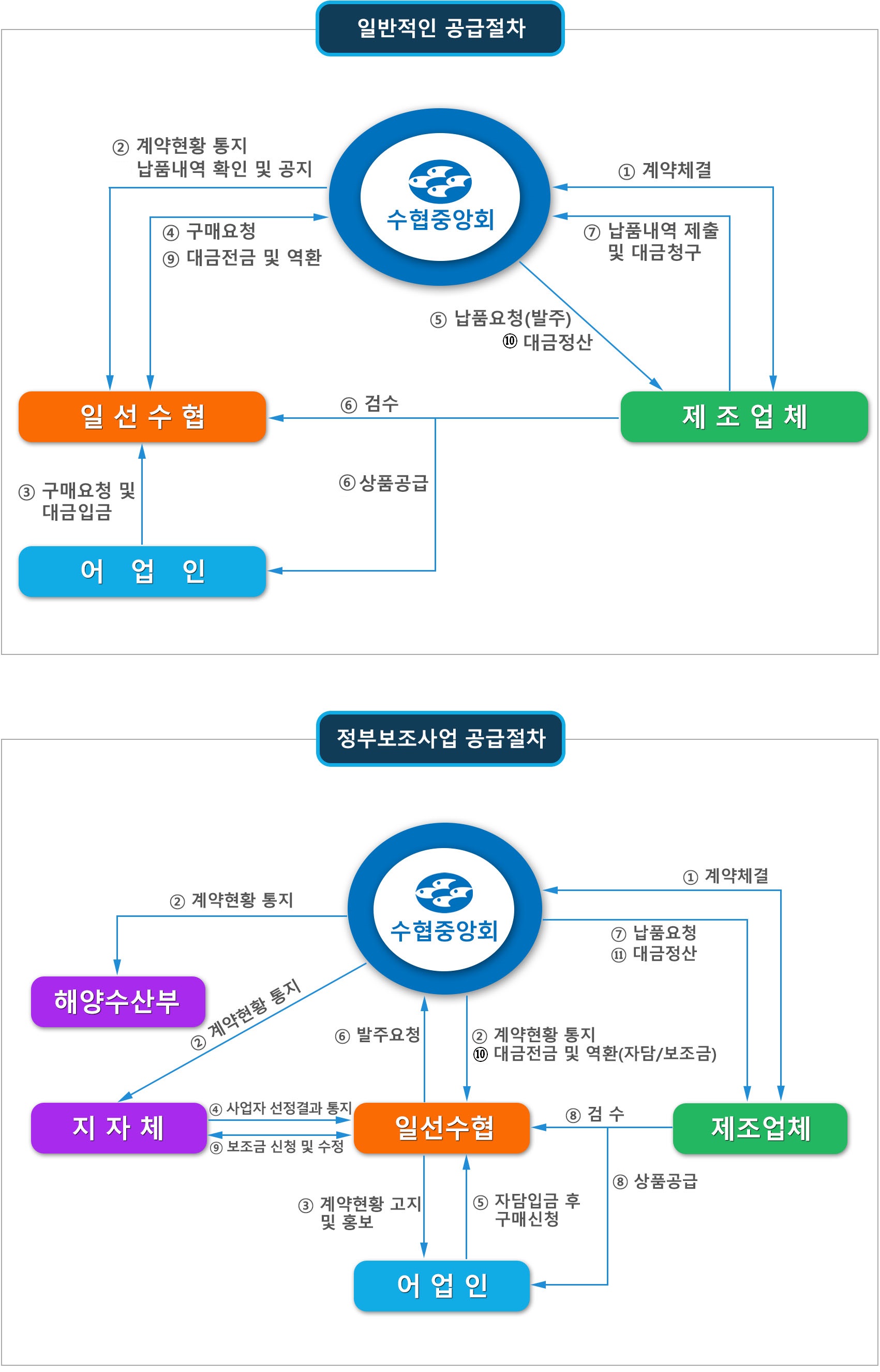 사업절차